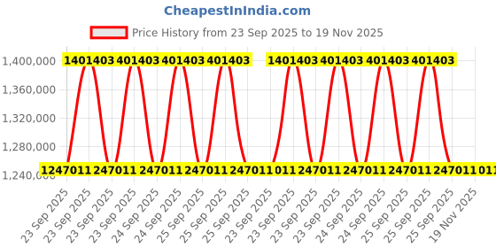 moglix.com ZKL 150x300x90mm Spherical Thrust Roller Bearing, 29430EJ NF (Pack of 20) zkl Price History Graph from 23 Sep 2025 to 18 Nov 2025