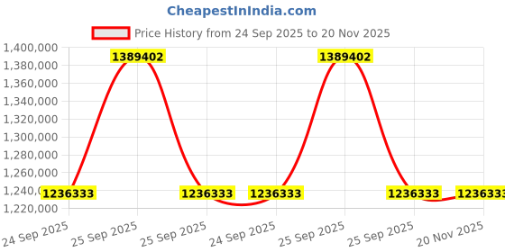 moglix.com ZKL 150x320x108mm Single Row Cylindrical Roller Bearing, NU2330 C3 (Pack of 20) zkl Price History Graph from 24 Sep 2025 to 19 Nov 2025