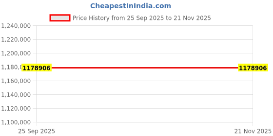 moglix.com ZKL 150x320x108mm Spherical Roller Bearing, 22330CKW33J C3 NF (Pack of 20) zkl Price History Graph from 25 Sep 2025 to 18 Nov 2025