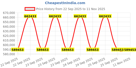moglix.com ZKL 150x320x108mm Spherical Roller Bearing, 22330CW33J C3 NF (Pack of 10) zkl Price History Graph from 22 Sep 2025 to 9 Nov 2025