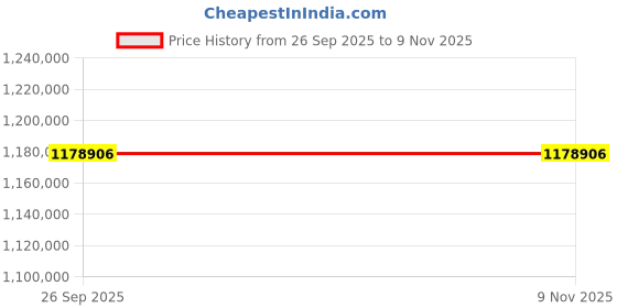 moglix.com ZKL 150x320x108mm Spherical Roller Bearing, 22330CW33J C3 NF (Pack of 20) zkl Price History Graph from 26 Sep 2025 to 9 Nov 2025