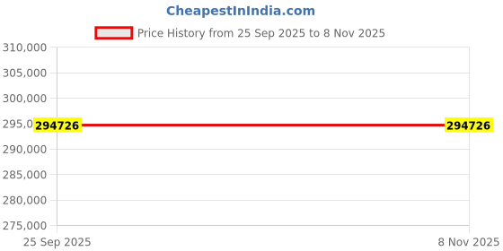 moglix.com ZKL 150x320x108mm Spherical Roller Bearing, 22330CW33J C3 NF (Pack of 5) zkl Price History Graph from 25 Sep 2025 to 8 Nov 2025