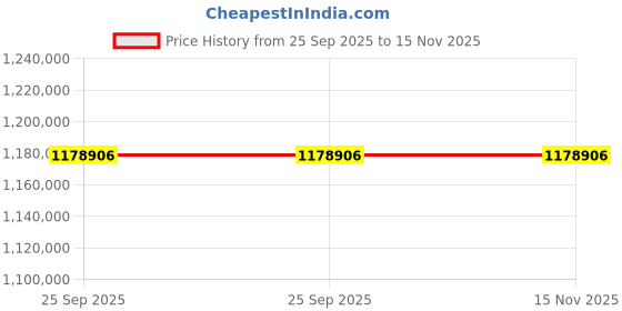 moglix.com ZKL 150x320x108mm Spherical Roller Bearing, 22330CW33J NF (Pack of 20) zkl Price History Graph from 25 Sep 2025 to 15 Nov 2025