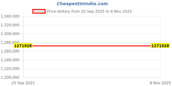 moglix.com ZKL 150x320x108mm Spherical Roller Bearing, 22330EMHD2 NF (Pack of 20) zkl Price History Graph from 25 Sep 2025 to 7 Nov 2025