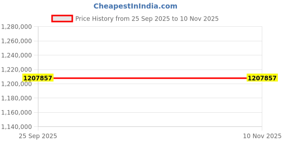 moglix.com ZKL 150x320x108mm Spherical Roller Bearing, 22330EW33MH NF (Pack of 20) zkl Price History Graph from 25 Sep 2025 to 7 Nov 2025
