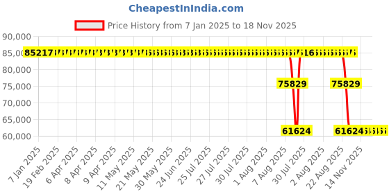 moglix.com ZKL 150x320x108mm Spherical Roller Bearing, 22330W33M C3 zkl Price History Graph from 7 Jan 2025 to 18 Nov 2025