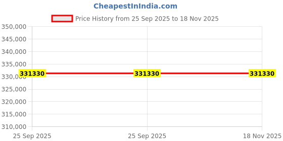 moglix.com ZKL 150x320x114mm Metric Series Single Row Tapered Roller Bearing, 32330A (Pack of 5) zkl Price History Graph from 25 Sep 2025 to 17 Nov 2025