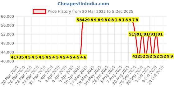 moglix.com ZKL 150x320x65mm Metric Series Single Row Tapered Roller Bearing, 30330A zkl Price History Graph from 20 Mar 2025 to 4 Dec 2025
