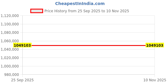 moglix.com ZKL 150x320x65mm Single Row Cylindrical Roller Bearing, NU330EM NF (Pack of 20) zkl Price History Graph from 25 Sep 2025 to 9 Nov 2025