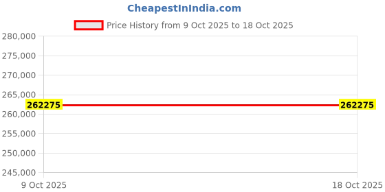 moglix.com ZKL 150x320x65mm Single Row Cylindrical Roller Bearing, NU330EM NF (Pack of 5) zkl Price History Graph from 9 Oct 2025 to 18 Oct 2025