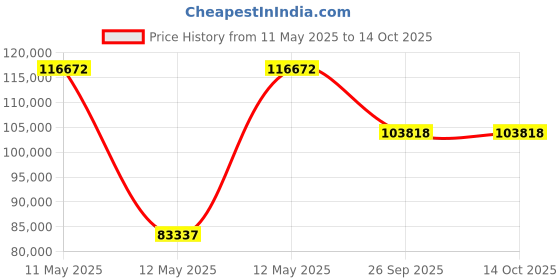 moglix.com ZKL 150x320x82mm Metric Series Single Row Tapered Roller Bearing, 31330AX zkl Price History Graph from 11 May 2025 to 14 Oct 2025