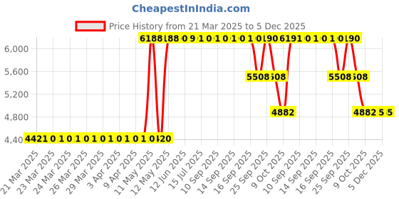 moglix.com ZKL 15.875x42.863x14.288mm Inch Series Single Row Tapered Roller Bearing, 11590/11520 (Pack of 10) zkl Price History Graph from 21 Mar 2025 to 5 Dec 2025