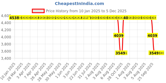 moglix.com ZKL 15x28x9mm Single Direction Thrust Ball Bearing, 51102A P5 NF (Pack of 5) zkl Price History Graph from 10 Jan 2025 to 5 Dec 2025