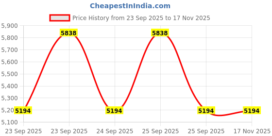 moglix.com ZKL 15x28x9mm Single Direction Thrust Ball Bearing, 51102A P6 NF (Pack of 10) zkl Price History Graph from 23 Sep 2025 to 15 Nov 2025
