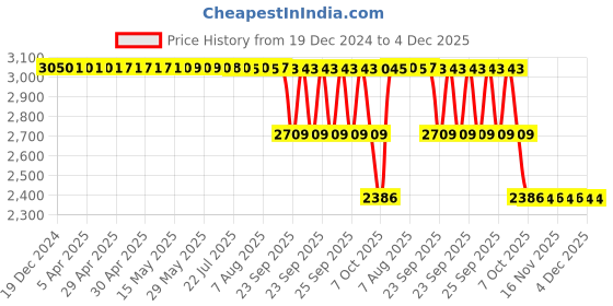 moglix.com ZKL 15x28x9mm Single Direction Thrust Ball Bearing, 51102A (Pack of 10) zkl Price History Graph from 19 Dec 2024 to 4 Dec 2025