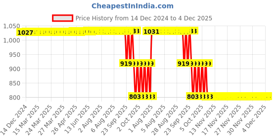 moglix.com ZKL 15x32x12mm Single Direction Thrust Ball Bearing, 51202A P6 NF zkl Price History Graph from 14 Dec 2024 to 4 Dec 2025