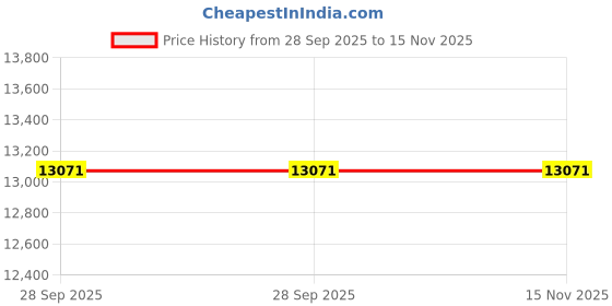 moglix.com ZKL 15x32x12mm Single Direction Thrust Ball Bearing, 51202A P6 NF (Pack of 20) zkl Price History Graph from 28 Sep 2025 to 14 Nov 2025