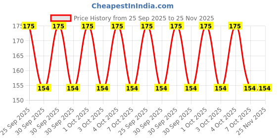 moglix.com ZKL 15x32x9mm Single Row Deep Groove Ball Bearing, 6002 C3 zkl Price History Graph from 25 Sep 2025 to 24 Nov 2025
