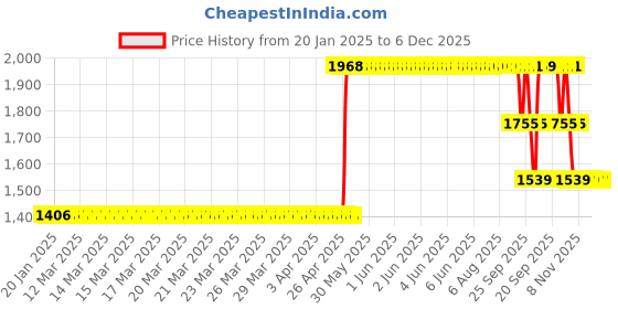 moglix.com ZKL 15x32x9mm Single Row Deep Groove Ball Bearing, 6002 (Pack of 10) zkl Price History Graph from 20 Jan 2025 to 6 Dec 2025