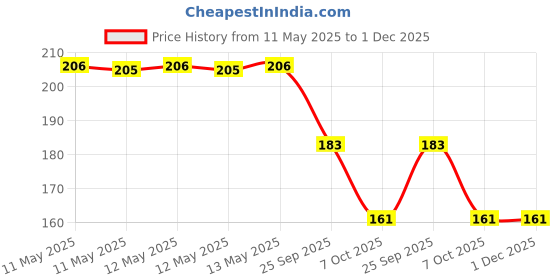 moglix.com ZKL 15x32x9mm Single Row Deep Groove Ball Bearing with Seals, 6002-2RS zkl Price History Graph from 11 May 2025 to 30 Nov 2025