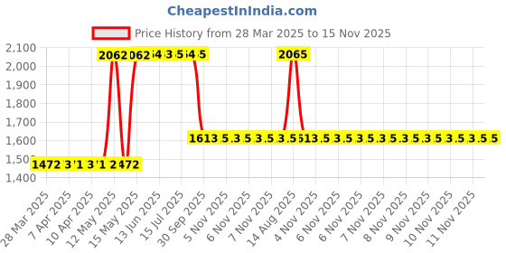 moglix.com ZKL 15x32x9mm Single Row Deep Groove Ball Bearing with Seals, 6002-2Z C3 (Pack of 10) zkl Price History Graph from 28 Mar 2025 to 15 Nov 2025