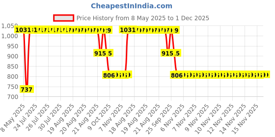 moglix.com ZKL 15x32x9mm Single Row Deep Groove Ball Bearing with Seals, 6002-2Z C3 (Pack of 5) zkl Price History Graph from 8 May 2025 to 1 Dec 2025