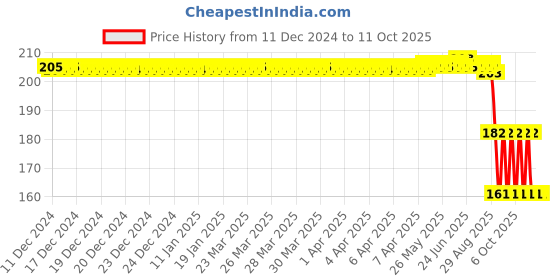 moglix.com ZKL 15x32x9mm Single Row Deep Groove Ball Bearing with Seals, 6002-RS zkl Price History Graph from 11 Dec 2024 to 10 Oct 2025