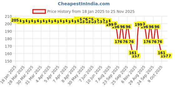 moglix.com ZKL 15x32x9mm Single Row Deep Groove Ball Bearing with Seals, 6002-Z C3 zkl Price History Graph from 18 Jan 2025 to 24 Nov 2025
