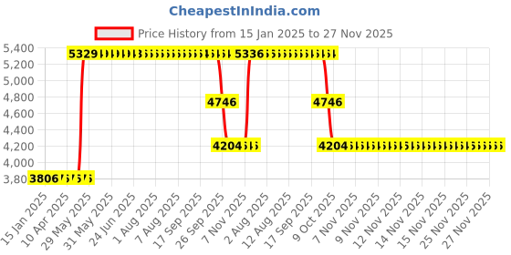 moglix.com ZKL 15x35x11.75mm Metric Series Single Row Tapered Roller Bearing, 30202A (Pack of 10) zkl Price History Graph from 15 Jan 2025 to 27 Nov 2025