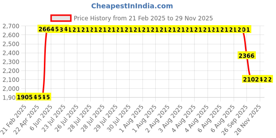 moglix.com ZKL 15x35x11.75mm Metric Series Single Row Tapered Roller Bearing, 30202A (Pack of 5) zkl Price History Graph from 21 Feb 2025 to 28 Nov 2025