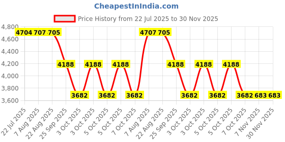 moglix.com ZKL 15x35x11mm Self Aligning Ball Bearing, 1202 (Pack of 10) zkl Price History Graph from 22 Jul 2025 to 30 Nov 2025
