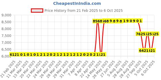 moglix.com ZKL 15x35x11mm Single Row Angular Contact Ball Bearing, 7202AA (Pack of 10) zkl Price History Graph from 21 Feb 2025 to 6 Oct 2025