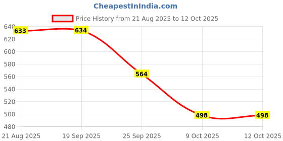 moglix.com ZKL 15x35x11mm Single Row Angular Contact Ball Bearing, 7202B zkl Price History Graph from 21 Aug 2025 to 12 Oct 2025