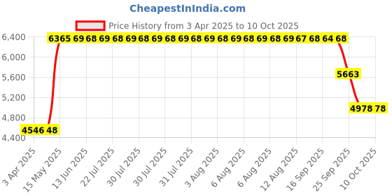 moglix.com ZKL 15x35x11mm Single Row Angular Contact Ball Bearing, 7202B (Pack of 10) zkl Price History Graph from 3 Apr 2025 to 7 Oct 2025