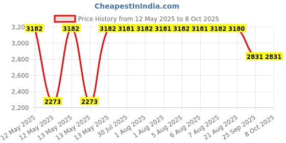 moglix.com ZKL 15x35x11mm Single Row Angular Contact Ball Bearing, 7202B (Pack of 5) zkl Price History Graph from 12 May 2025 to 8 Oct 2025