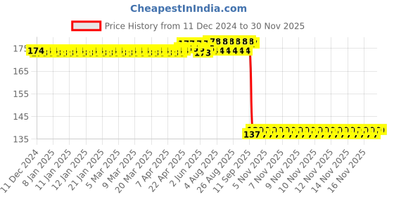 moglix.com ZKL 15x35x11mm Single Row Deep Groove Ball Bearing, 6202 C3 zkl Price History Graph from 11 Dec 2024 to 29 Nov 2025
