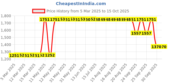 moglix.com ZKL 15x35x11mm Single Row Deep Groove Ball Bearing, 6202 C3 (Pack of 10) zkl Price History Graph from 5 Mar 2025 to 15 Oct 2025