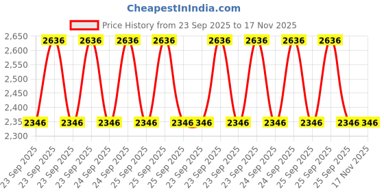 moglix.com ZKL 15x35x11mm Single Row Deep Groove Ball Bearing with Seals, 6202-2RS C3 (Pack of 20) zkl Price History Graph from 23 Sep 2025 to 17 Nov 2025