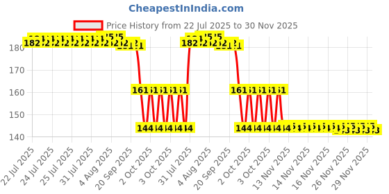 moglix.com ZKL 15x35x11mm Single Row Deep Groove Ball Bearing with Seals, 6202-2Z zkl Price History Graph from 22 Jul 2025 to 30 Nov 2025