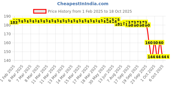 moglix.com ZKL 15x35x11mm Single Row Deep Groove Ball Bearing with Seals, 6202-RS C3 zkl Price History Graph from 1 Feb 2025 to 18 Oct 2025