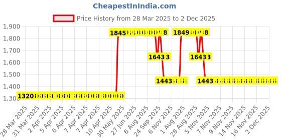 moglix.com ZKL 15x35x11mm Single Row Deep Groove Ball Bearing with Seals, 6202-RS C3 (Pack of 10) zkl Price History Graph from 28 Mar 2025 to 1 Dec 2025