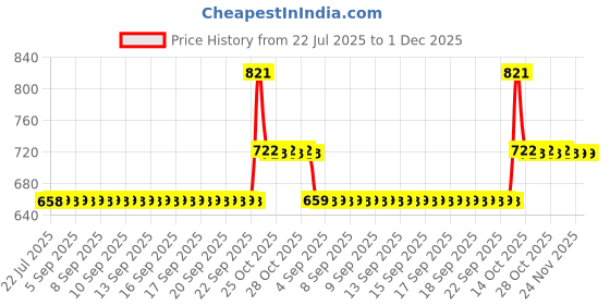 moglix.com ZKL 15x35x11mm Single Row Deep Groove Ball Bearing with Seals, 6202-RS C3 (Pack of 5) zkl Price History Graph from 22 Jul 2025 to 1 Dec 2025