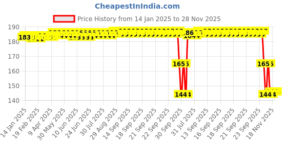 moglix.com ZKL 15x35x11mm Single Row Deep Groove Ball Bearing with Seals, 6202-Z zkl Price History Graph from 14 Jan 2025 to 27 Nov 2025