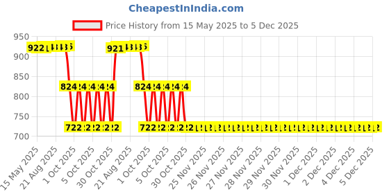 moglix.com ZKL 15x35x11mm Single Row Deep Groove Ball Bearing with Seals, 6202-Z (Pack of 5) zkl Price History Graph from 15 May 2025 to 5 Dec 2025
