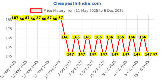 moglix.com ZKL 15x35x11mm Single Row Deep Groove Ball Bearings with Snap Ring, 6202N zkl Price History Graph from 11 May 2025 to 5 Dec 2025