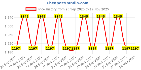 moglix.com ZKL 15x35x11mm Single Row Deep Groove Ball Bearings with Snap Ring, 6202N (Pack of 10) zkl Price History Graph from 23 Sep 2025 to 18 Nov 2025