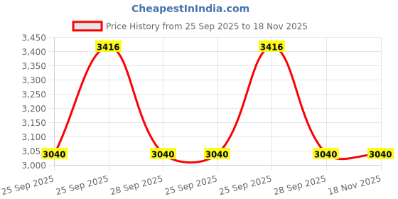 moglix.com ZKL 15x35x14mm Self Aligning Ball Bearing, 2202 (Pack of 10) zkl Price History Graph from 25 Sep 2025 to 18 Nov 2025