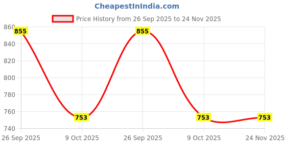 moglix.com ZKL 15x35x15.9mm Double Row Angular Contact Ball Bearing, 3202 NF zkl Price History Graph from 26 Sep 2025 to 23 Nov 2025