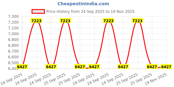 moglix.com ZKL 15x35x15.9mm Double Row Angular Contact Ball Bearing, 3202 P6 NF (Pack of 10) zkl Price History Graph from 24 Sep 2025 to 18 Nov 2025