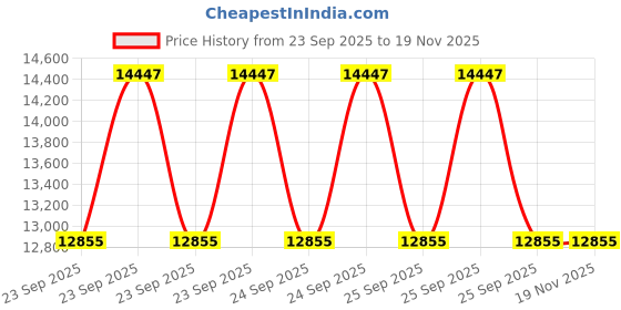 moglix.com ZKL 15x35x15.9mm Double Row Angular Contact Ball Bearing, 3202 P6 NF (Pack of 20) zkl Price History Graph from 23 Sep 2025 to 17 Nov 2025
